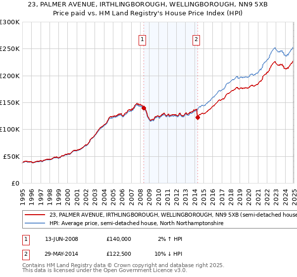 23, PALMER AVENUE, IRTHLINGBOROUGH, WELLINGBOROUGH, NN9 5XB: Price paid vs HM Land Registry's House Price Index