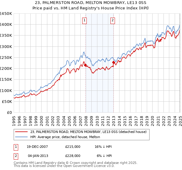 23, PALMERSTON ROAD, MELTON MOWBRAY, LE13 0SS: Price paid vs HM Land Registry's House Price Index