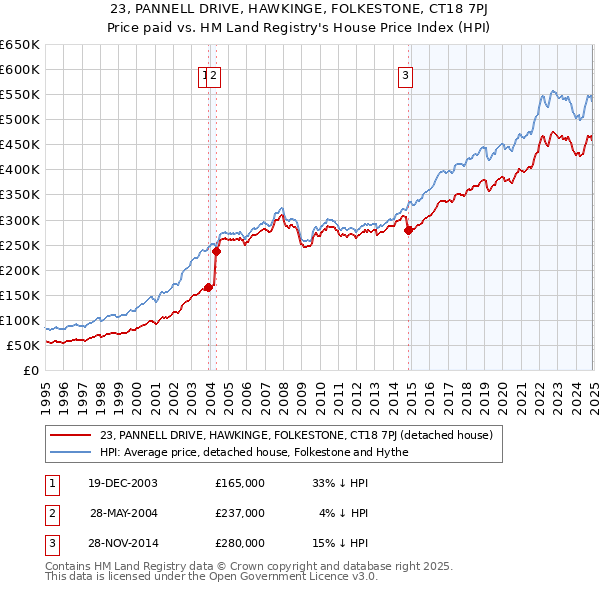 23, PANNELL DRIVE, HAWKINGE, FOLKESTONE, CT18 7PJ: Price paid vs HM Land Registry's House Price Index