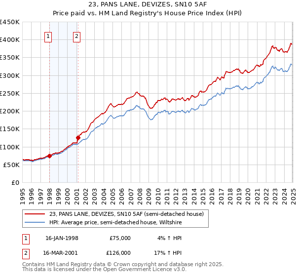 23, PANS LANE, DEVIZES, SN10 5AF: Price paid vs HM Land Registry's House Price Index
