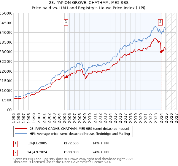 23, PAPION GROVE, CHATHAM, ME5 9BS: Price paid vs HM Land Registry's House Price Index