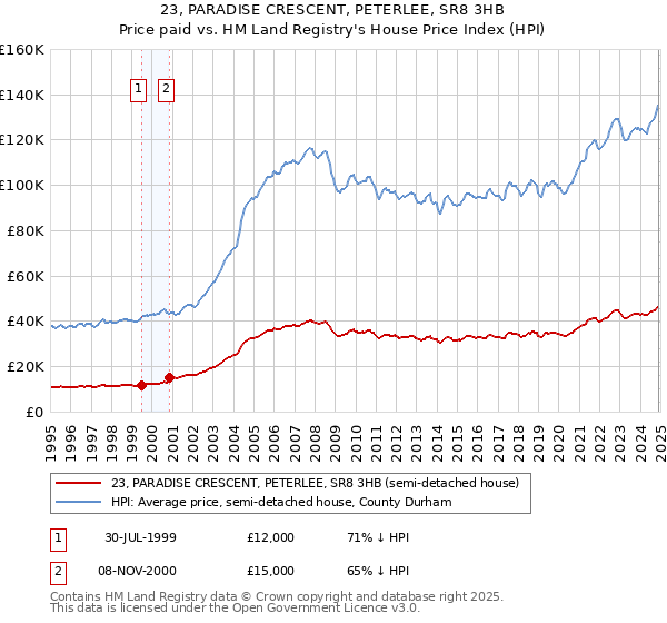 23, PARADISE CRESCENT, PETERLEE, SR8 3HB: Price paid vs HM Land Registry's House Price Index