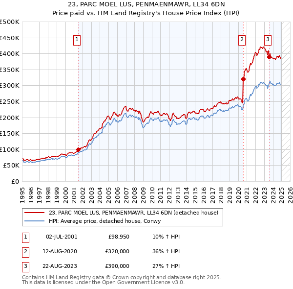 23, PARC MOEL LUS, PENMAENMAWR, LL34 6DN: Price paid vs HM Land Registry's House Price Index