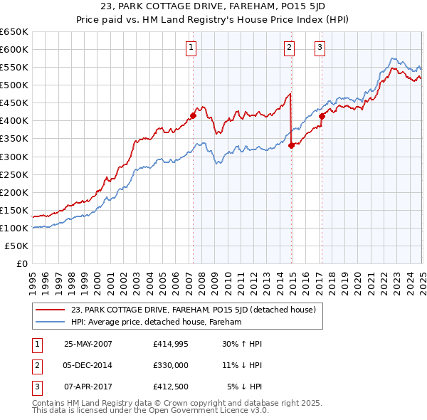 23, PARK COTTAGE DRIVE, FAREHAM, PO15 5JD: Price paid vs HM Land Registry's House Price Index