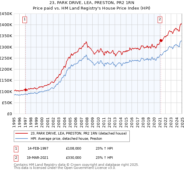 23, PARK DRIVE, LEA, PRESTON, PR2 1RN: Price paid vs HM Land Registry's House Price Index