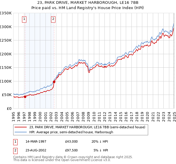 23, PARK DRIVE, MARKET HARBOROUGH, LE16 7BB: Price paid vs HM Land Registry's House Price Index