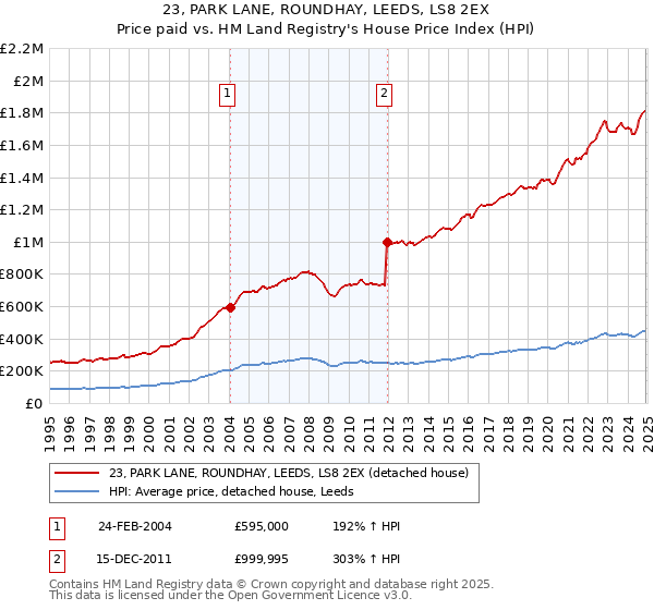 23, PARK LANE, ROUNDHAY, LEEDS, LS8 2EX: Price paid vs HM Land Registry's House Price Index