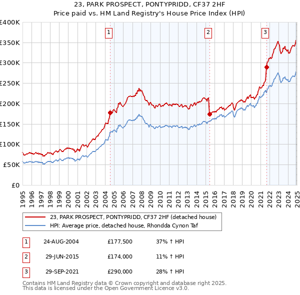 23, PARK PROSPECT, PONTYPRIDD, CF37 2HF: Price paid vs HM Land Registry's House Price Index