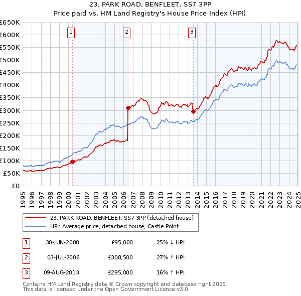 23, PARK ROAD, BENFLEET, SS7 3PP: Price paid vs HM Land Registry's House Price Index