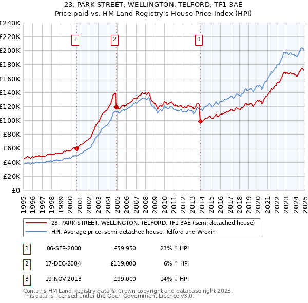 23, PARK STREET, WELLINGTON, TELFORD, TF1 3AE: Price paid vs HM Land Registry's House Price Index