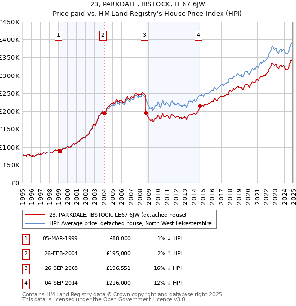 23, PARKDALE, IBSTOCK, LE67 6JW: Price paid vs HM Land Registry's House Price Index