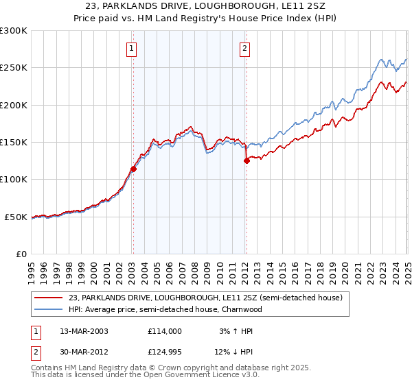 23, PARKLANDS DRIVE, LOUGHBOROUGH, LE11 2SZ: Price paid vs HM Land Registry's House Price Index