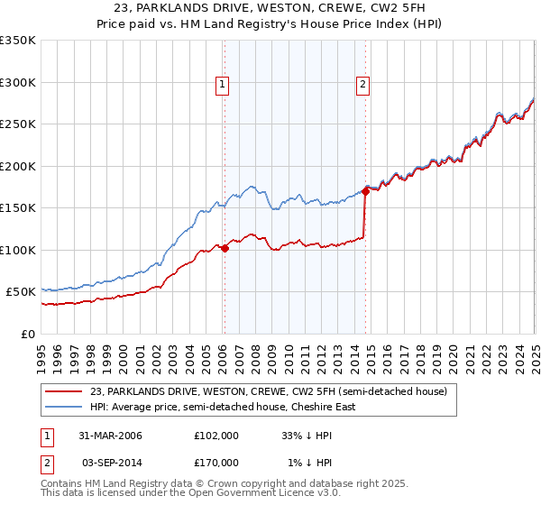 23, PARKLANDS DRIVE, WESTON, CREWE, CW2 5FH: Price paid vs HM Land Registry's House Price Index