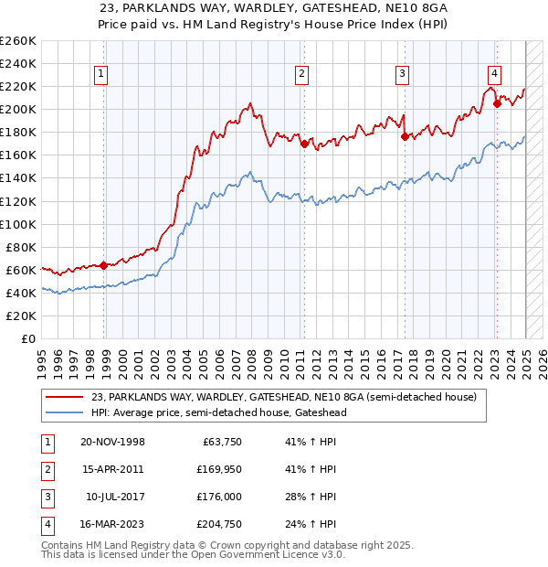 23, PARKLANDS WAY, WARDLEY, GATESHEAD, NE10 8GA: Price paid vs HM Land Registry's House Price Index