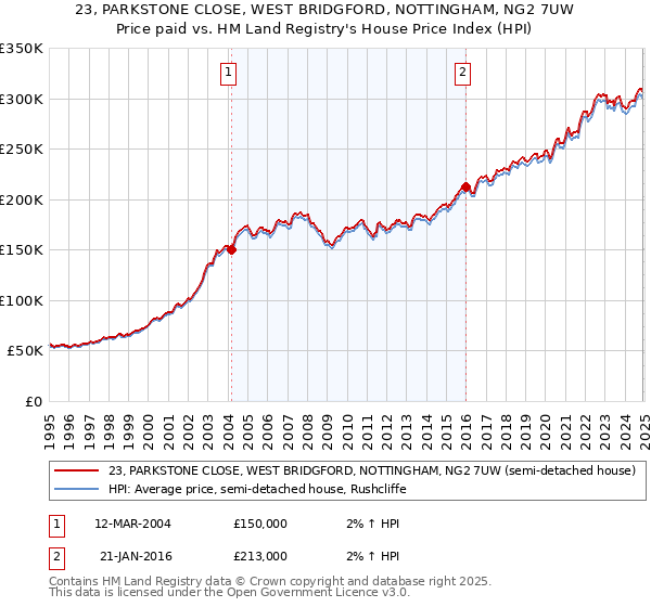 23, PARKSTONE CLOSE, WEST BRIDGFORD, NOTTINGHAM, NG2 7UW: Price paid vs HM Land Registry's House Price Index