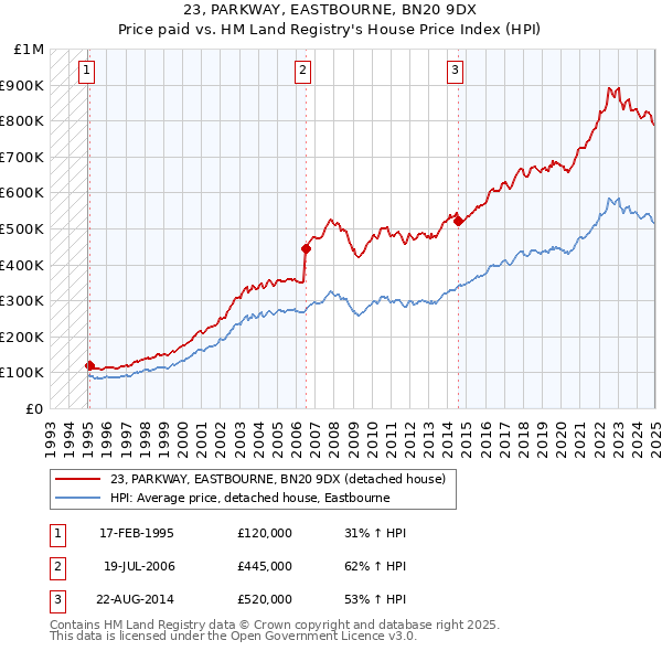 23, PARKWAY, EASTBOURNE, BN20 9DX: Price paid vs HM Land Registry's House Price Index