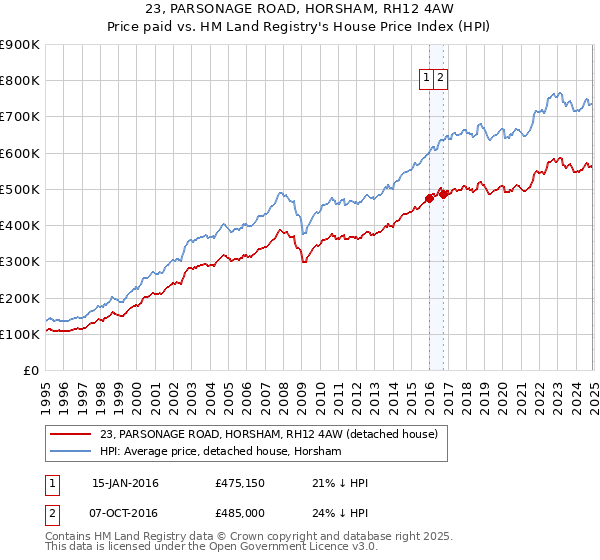 23, PARSONAGE ROAD, HORSHAM, RH12 4AW: Price paid vs HM Land Registry's House Price Index