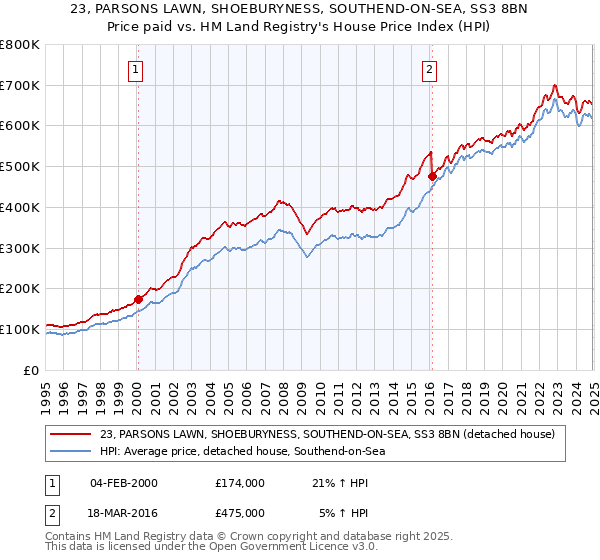 23, PARSONS LAWN, SHOEBURYNESS, SOUTHEND-ON-SEA, SS3 8BN: Price paid vs HM Land Registry's House Price Index