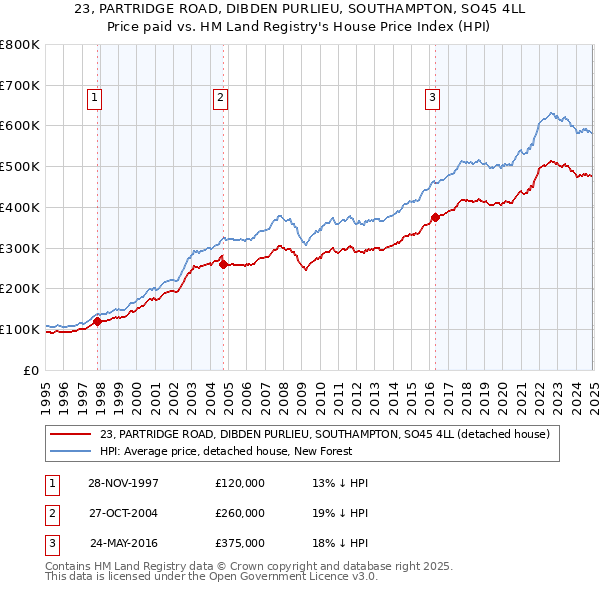 23, PARTRIDGE ROAD, DIBDEN PURLIEU, SOUTHAMPTON, SO45 4LL: Price paid vs HM Land Registry's House Price Index