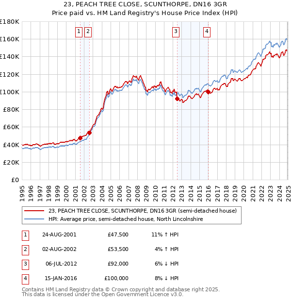 23, PEACH TREE CLOSE, SCUNTHORPE, DN16 3GR: Price paid vs HM Land Registry's House Price Index