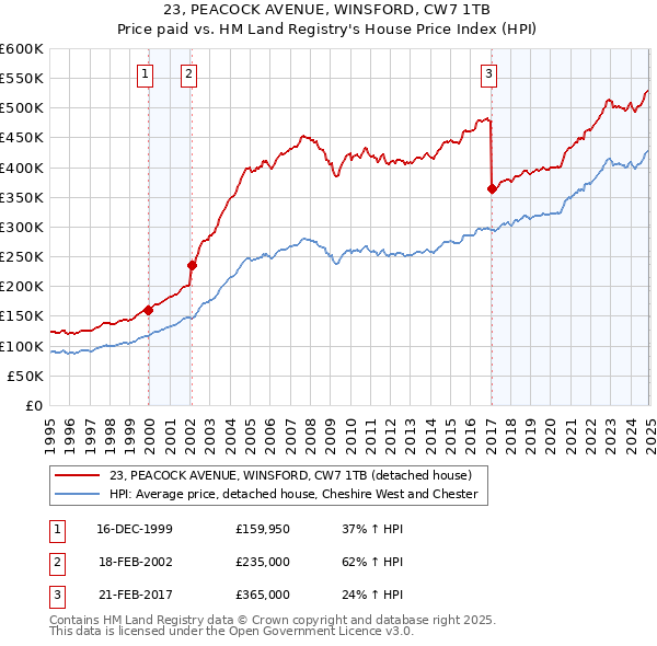 23, PEACOCK AVENUE, WINSFORD, CW7 1TB: Price paid vs HM Land Registry's House Price Index