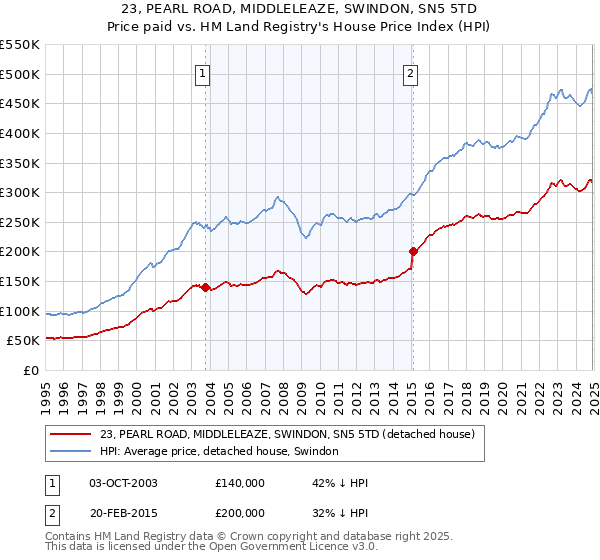 23, PEARL ROAD, MIDDLELEAZE, SWINDON, SN5 5TD: Price paid vs HM Land Registry's House Price Index