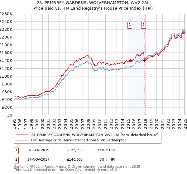 23, PEMBREY GARDENS, WOLVERHAMPTON, WV2 2AL: Price paid vs HM Land Registry's House Price Index