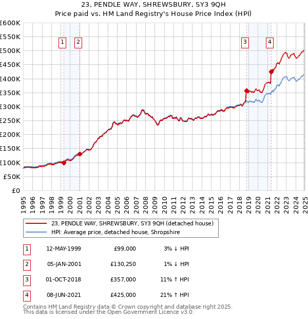 23, PENDLE WAY, SHREWSBURY, SY3 9QH: Price paid vs HM Land Registry's House Price Index