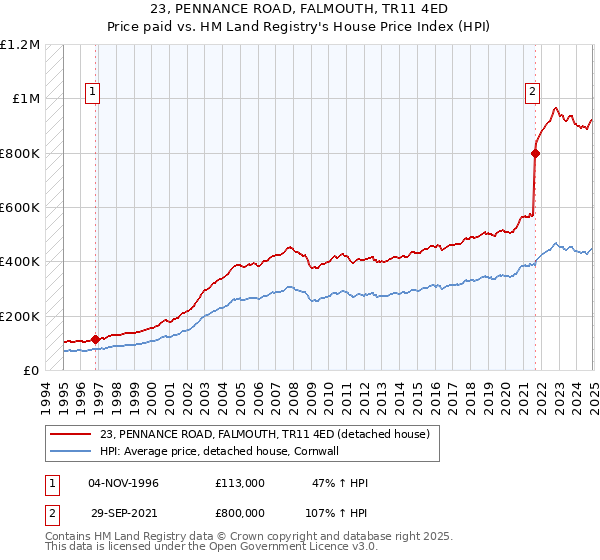 23, PENNANCE ROAD, FALMOUTH, TR11 4ED: Price paid vs HM Land Registry's House Price Index