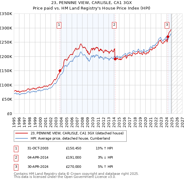 23, PENNINE VIEW, CARLISLE, CA1 3GX: Price paid vs HM Land Registry's House Price Index