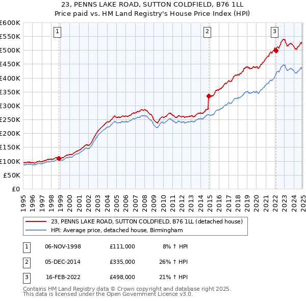 23, PENNS LAKE ROAD, SUTTON COLDFIELD, B76 1LL: Price paid vs HM Land Registry's House Price Index