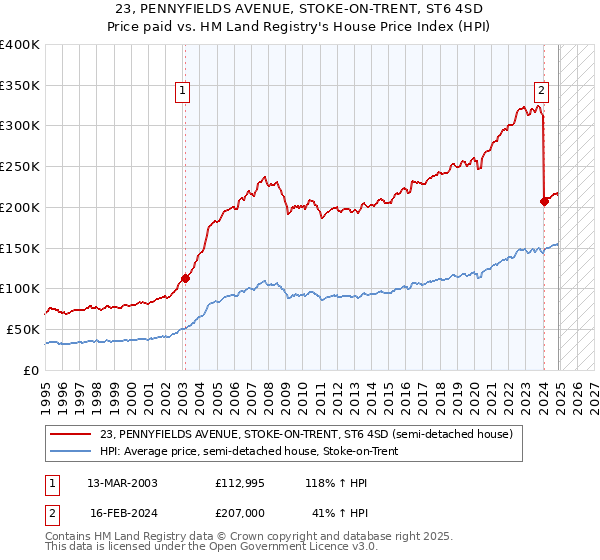 23, PENNYFIELDS AVENUE, STOKE-ON-TRENT, ST6 4SD: Price paid vs HM Land Registry's House Price Index