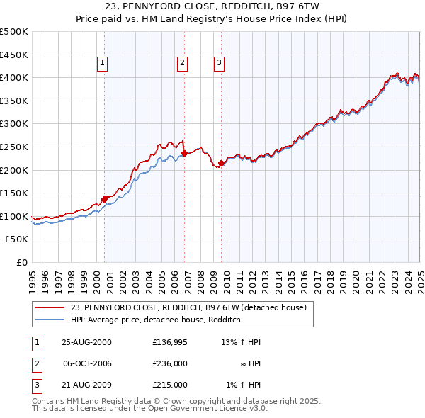 23, PENNYFORD CLOSE, REDDITCH, B97 6TW: Price paid vs HM Land Registry's House Price Index