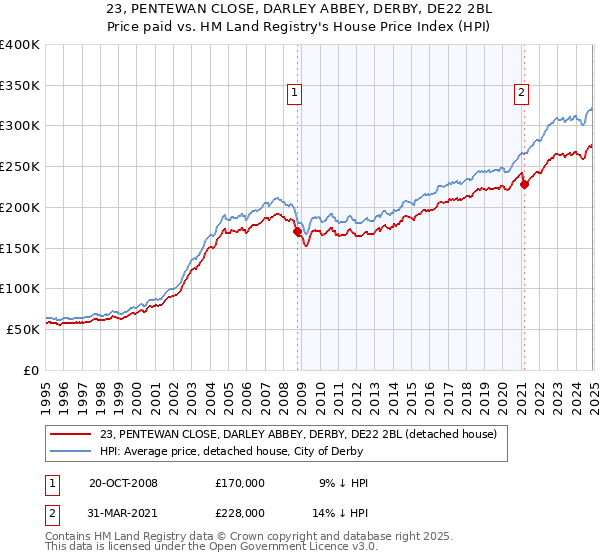 23, PENTEWAN CLOSE, DARLEY ABBEY, DERBY, DE22 2BL: Price paid vs HM Land Registry's House Price Index