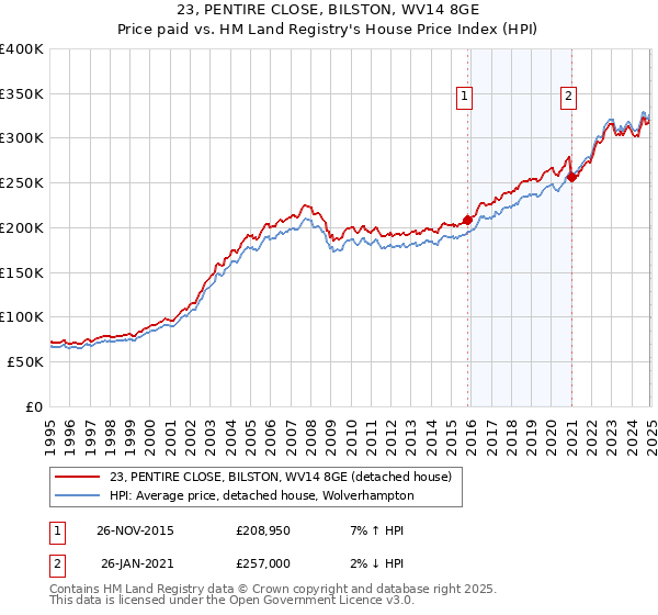 23, PENTIRE CLOSE, BILSTON, WV14 8GE: Price paid vs HM Land Registry's House Price Index