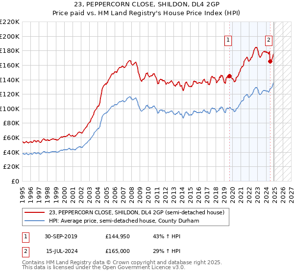 23, PEPPERCORN CLOSE, SHILDON, DL4 2GP: Price paid vs HM Land Registry's House Price Index