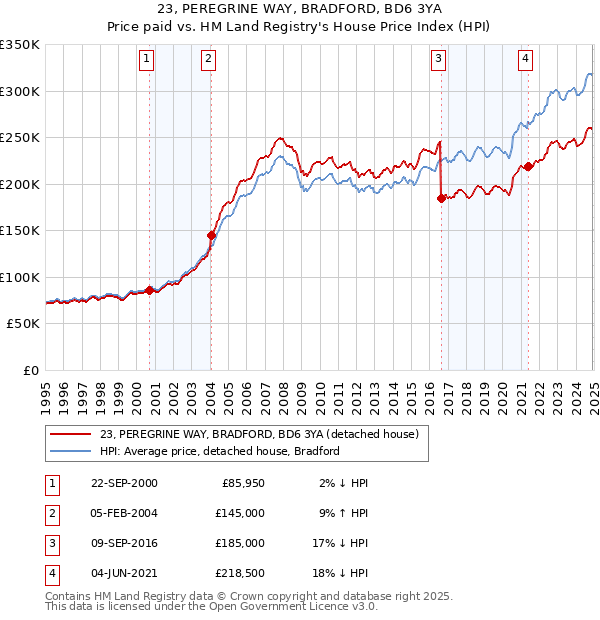 23, PEREGRINE WAY, BRADFORD, BD6 3YA: Price paid vs HM Land Registry's House Price Index