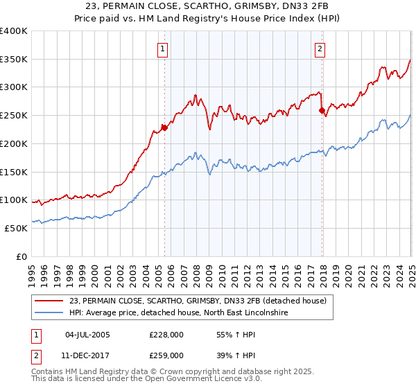 23, PERMAIN CLOSE, SCARTHO, GRIMSBY, DN33 2FB: Price paid vs HM Land Registry's House Price Index