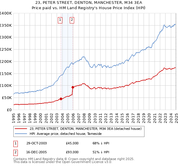 23, PETER STREET, DENTON, MANCHESTER, M34 3EA: Price paid vs HM Land Registry's House Price Index