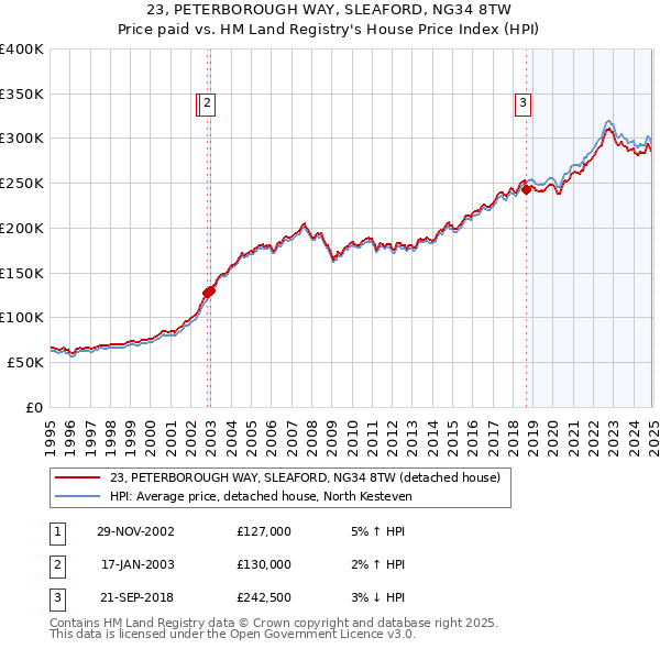 23, PETERBOROUGH WAY, SLEAFORD, NG34 8TW: Price paid vs HM Land Registry's House Price Index