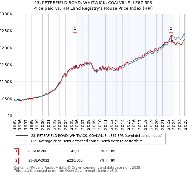 23, PETERFIELD ROAD, WHITWICK, COALVILLE, LE67 5PS: Price paid vs HM Land Registry's House Price Index