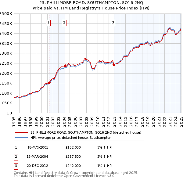 23, PHILLIMORE ROAD, SOUTHAMPTON, SO16 2NQ: Price paid vs HM Land Registry's House Price Index