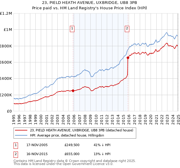 23, PIELD HEATH AVENUE, UXBRIDGE, UB8 3PB: Price paid vs HM Land Registry's House Price Index