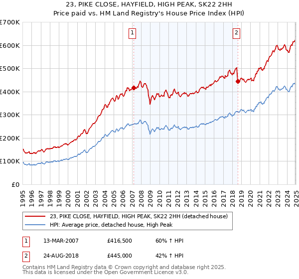 23, PIKE CLOSE, HAYFIELD, HIGH PEAK, SK22 2HH: Price paid vs HM Land Registry's House Price Index