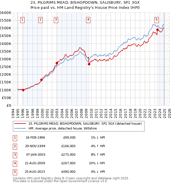 23, PILGRIMS MEAD, BISHOPDOWN, SALISBURY, SP1 3GX: Price paid vs HM Land Registry's House Price Index
