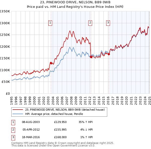 23, PINEWOOD DRIVE, NELSON, BB9 0WB: Price paid vs HM Land Registry's House Price Index