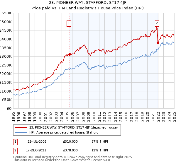 23, PIONEER WAY, STAFFORD, ST17 4JF: Price paid vs HM Land Registry's House Price Index
