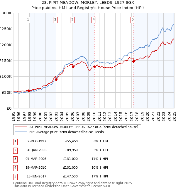 23, PIPIT MEADOW, MORLEY, LEEDS, LS27 8GX: Price paid vs HM Land Registry's House Price Index