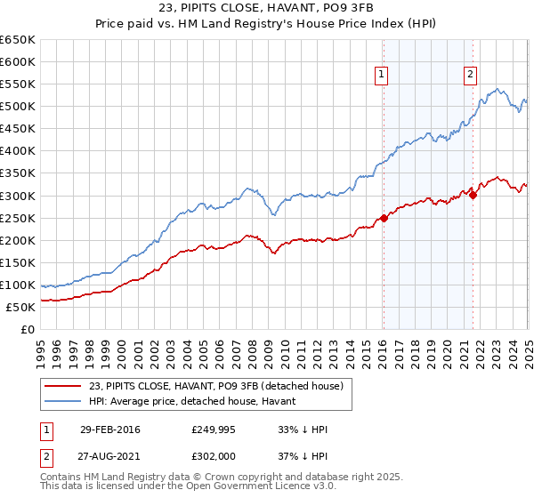 23, PIPITS CLOSE, HAVANT, PO9 3FB: Price paid vs HM Land Registry's House Price Index