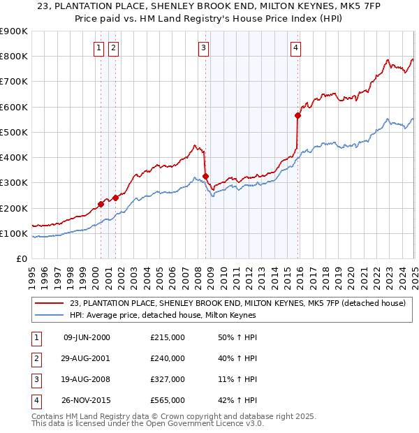 23, PLANTATION PLACE, SHENLEY BROOK END, MILTON KEYNES, MK5 7FP: Price paid vs HM Land Registry's House Price Index